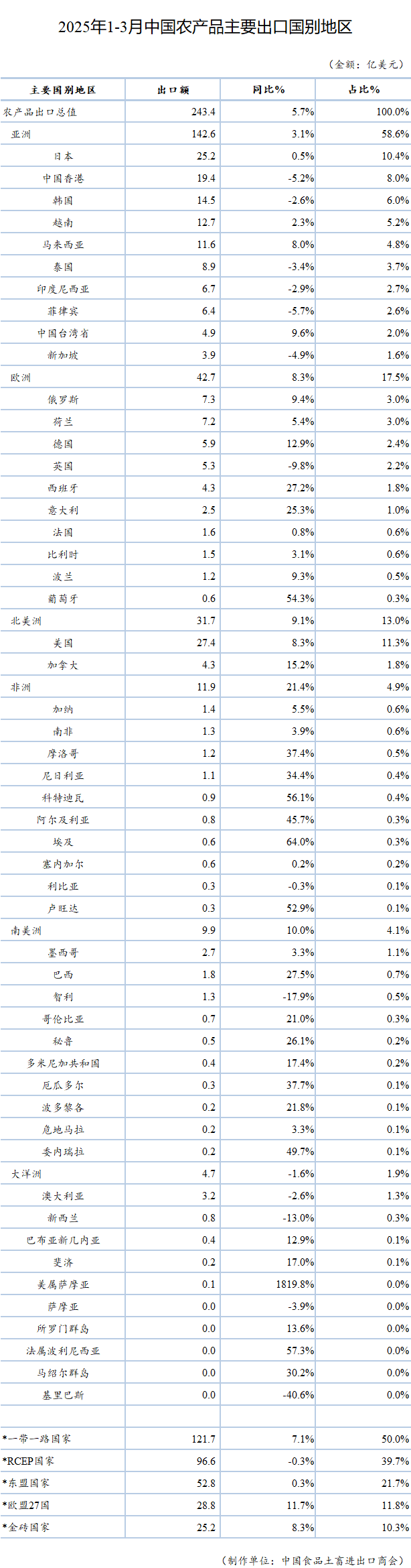 4月份   2025年1-3月我國農產(chǎn)品主要國別市場(chǎng)出口總值表.png